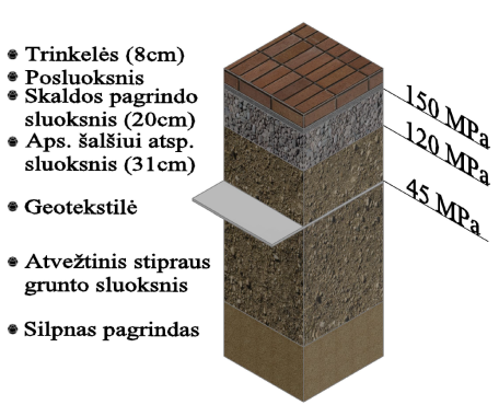 Sluoksnių įrengimas pagal KPT SDK 07*.