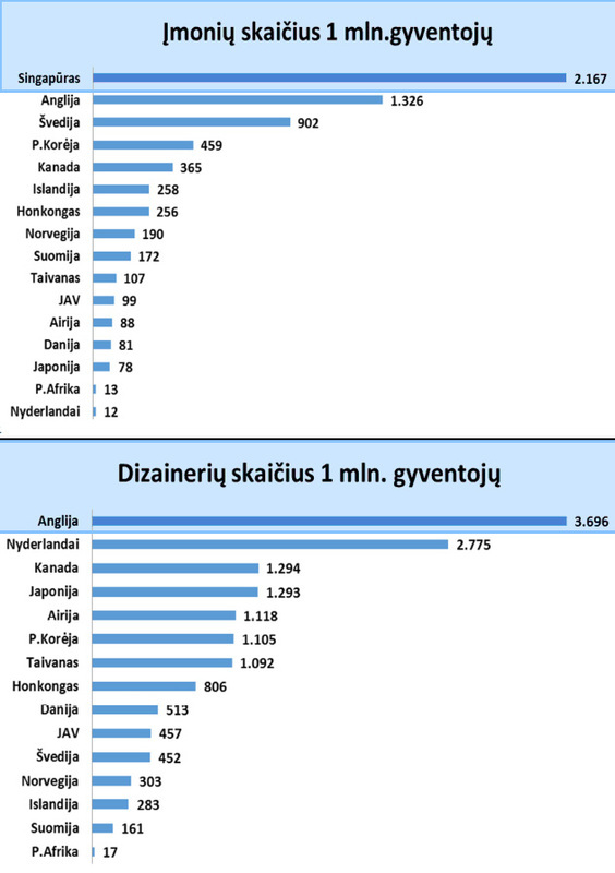 Šalių palyginimas pagal dizaino įmonių ir dizainerių skaičių