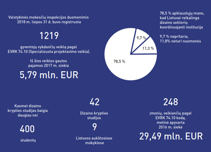 Statistika apie dirbančius dizaino srityje 