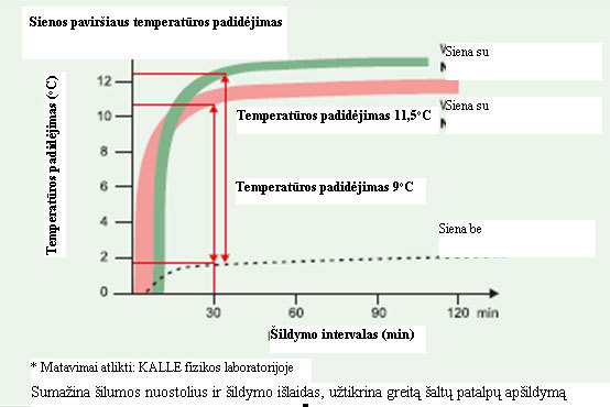 Sienos paviršiaus temperatūra