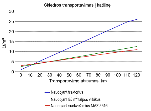 10 pav. Skiedrų transportavimo sąnaudos naudojant įvairias transportavimo priemones.