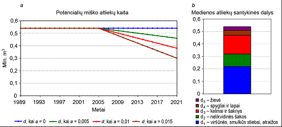 Iškertamos biomasės struktūros prognozės didinant skiedrų gamybą paliekamų miške atliekų sąskaita: d, kai α = 0; 0,005; 0,01 ir 0,01