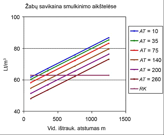 6 pav. Žaliavos ruošos sąnaudų atliekų tankio ploto vienete AT [kub.m/ha] ir vidutinio ištraukimo atstumo ISA [m] priklausomumas. RK – dabartinė žaliavos rinkos kaina smulkinimo aikštelėje.