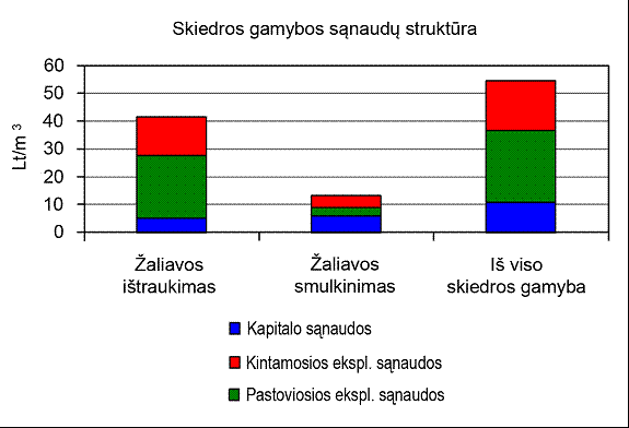 7 pav. Skiedros gamybos sąnaudų struktūra.