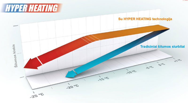 Palyginkime: žemėjant lauko temperatūrai šilumos kiekis pagaminamas siurblių su Hyper Heating technologija ir įprastinių šilumos siurblių. 