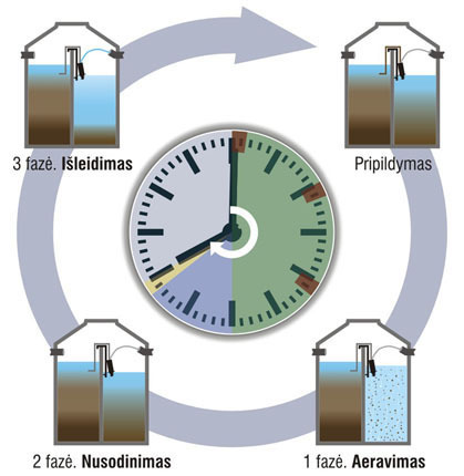 Nuotekos valomos palaipsniui, ciklais, sustabdžius srautą.