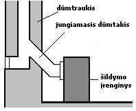 gaisrinės saugos atstumai nuo dūmtraukio