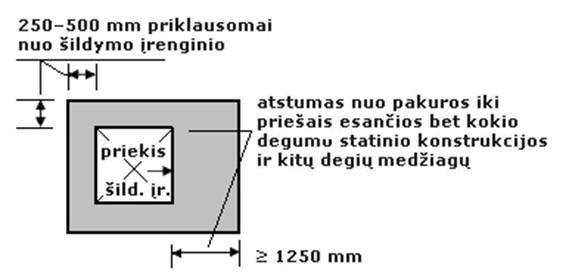 6 paveikslas. Atstumo tarp šildymo įrenginio ir statinio konstrukcijos ir kitų degių medžiagų nustatymo principas