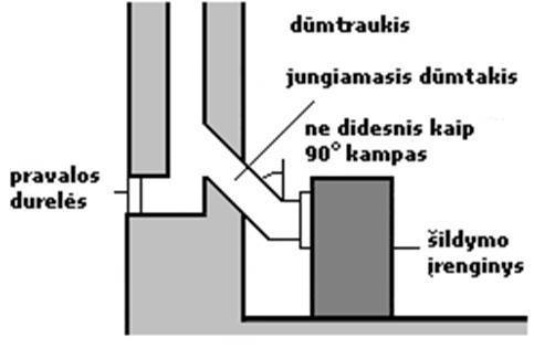 3 paveikslas. Dūmtraukio prijungimo prie šildymo įrenginio principas