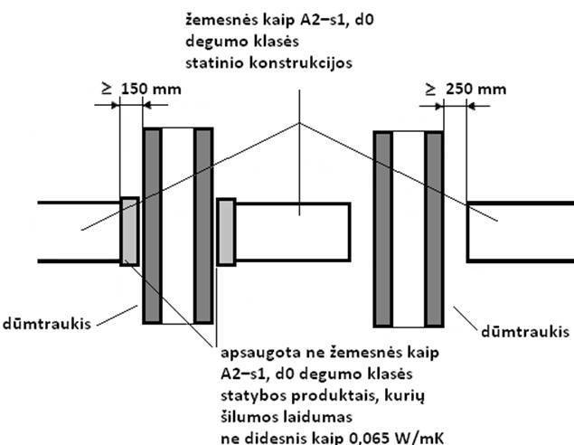 4 paveikslas. Atstumų iki žemesnės kaip A2–s1, d0 degumo klasės statinio konstrukcijų ir kitų medžiagų nuo išorinio dūmtraukio paviršiaus nustatymo principas