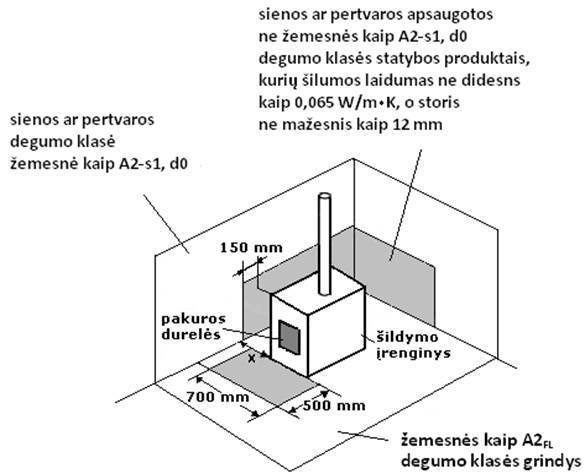 5 paveikslas. Sienos, pertvaros ar grindų prie šildymo įrenginio, kurio šildomojo paviršiaus temperatūra aukštesnė nei 80 °C, apsaugos principas 