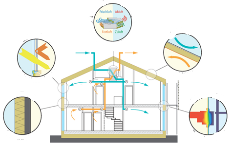 Pasyviojo namo sandarumo principai (Passive House requirements, 2015).