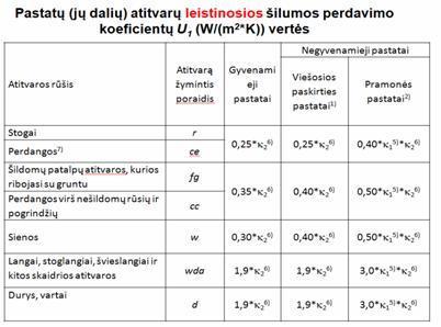 pastatų atitvarų leistinosios šilumos perdavimo koeficientų vertės