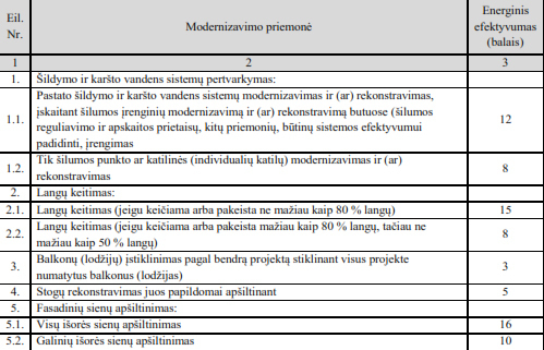 Valstybės remiamų modernizavimo priemonių energinio efektyvumo rodikliai