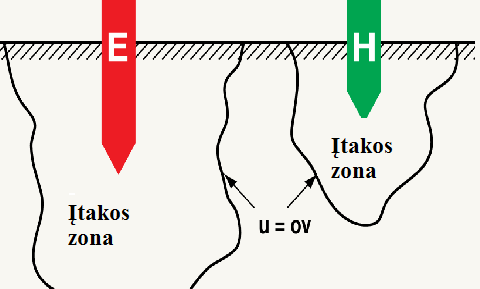 Elektrodų išdėstymo schemos matuojant įžemimą