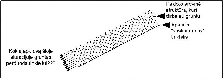 Grunto slinkimo schema