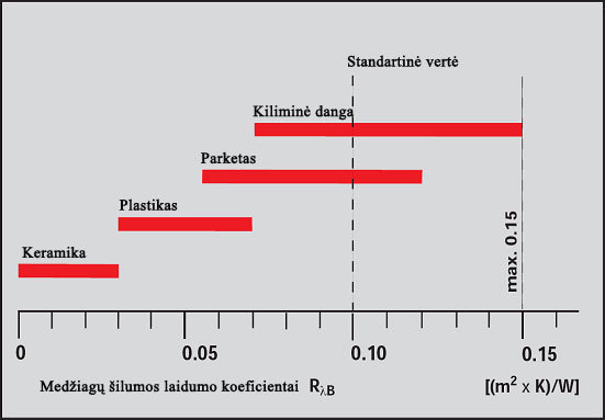 Skirtingų grindų dangų šilumos laidumo koeficientai