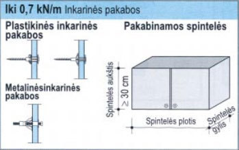 Kaip sutvirtinti gipskartonio pertvarą kabinant spintelę