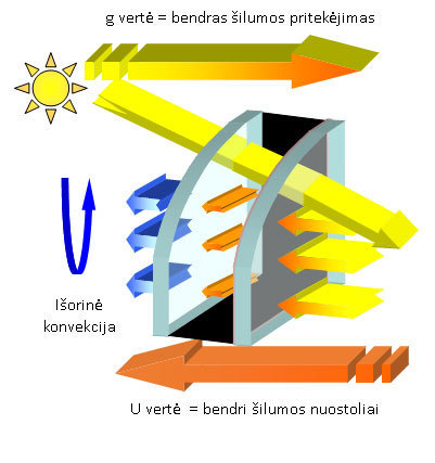 Langų energinis efektyvumas – kompleksas priemonių ir sprendimų