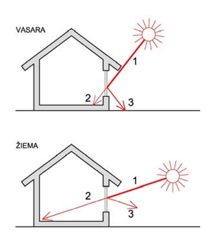 Energetiškai efektyvaus namo langai turėtų būti orientuoti į      pietus, pietryčius ar pietvakarius,