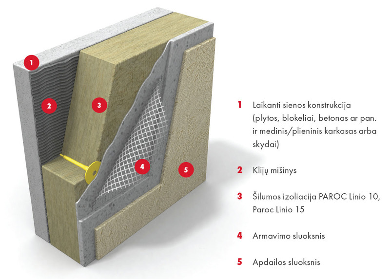 Išorinė tinkuojama sudėtinė termoizoliacinė sistema su plokštėmis PAROC® Linio 10 arba PAROC® Linio 15