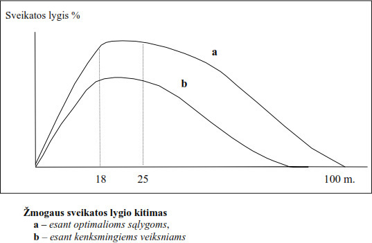Sveikatos lygio kitimas