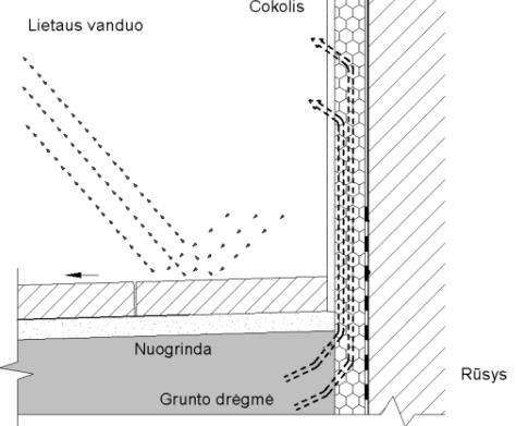 Nuogrindos įrengimas