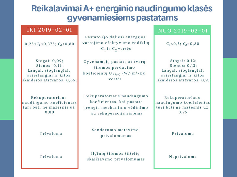 Pasikeitė A klasių reikalavimai