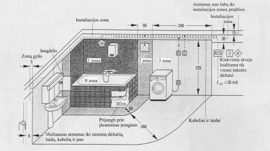 Vonios kambario zonos