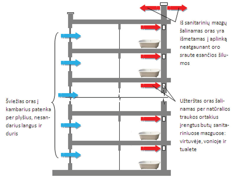 esama daugiabučių vėdinimo sistema