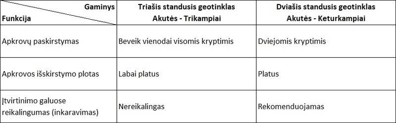 Triašio giotinklo veikimo principas