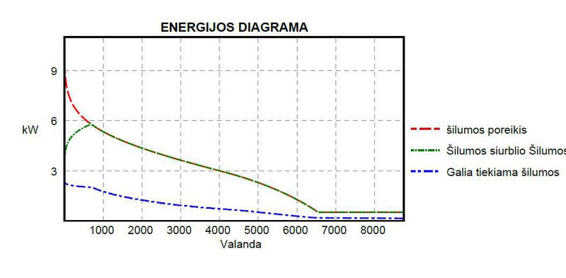 Energijos skaičiavimas diagrama