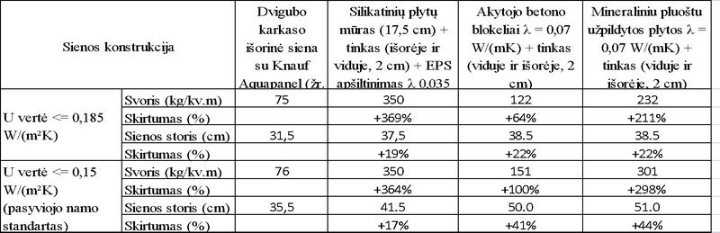 Sienos konstrukcija lentele