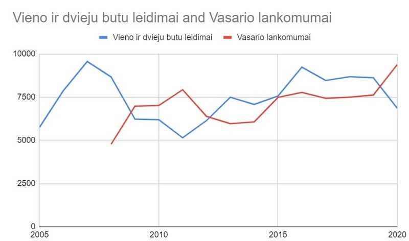 Statybos leidimų dinamika Lietuvoje