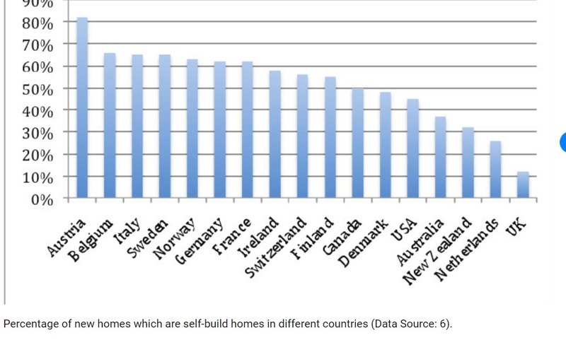 Savarankiškos statybos statistika pasaulyje