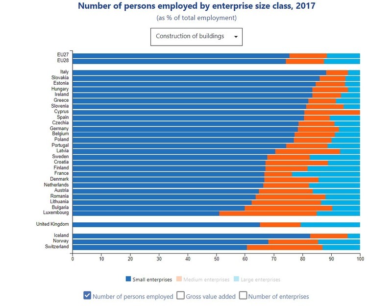 Statybos įmonių pasiskirstymas pagal dydį