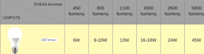 Led vatų ir liumenų santykis