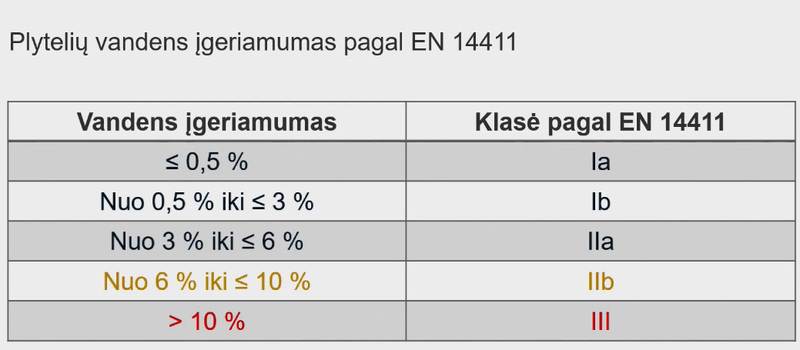 Plytelių vandens įgeriamumas