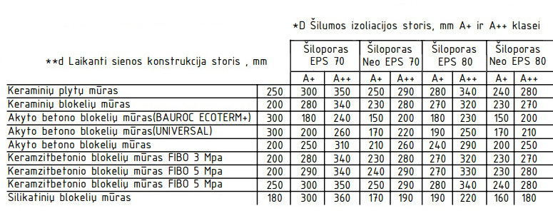 Polistireninio putplasčio plokštės fasadų šiltinimui