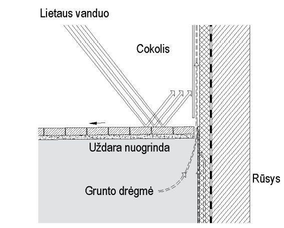 Lietaus ir grunto drėgmės poveikis vėdinamam lakštinėmis medžiagomis dengtam cokoliui, esant uždarai nuogrindai.