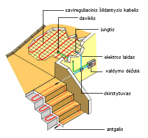  Aikštelės (laiptų) šildymo sistemos sudėtis