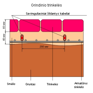  Grindinio trinkelės