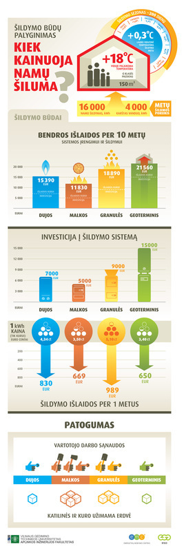 Šildymo būdų informacija