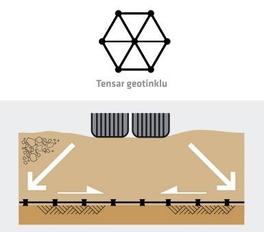 „Tensar" geotinklo struktūra