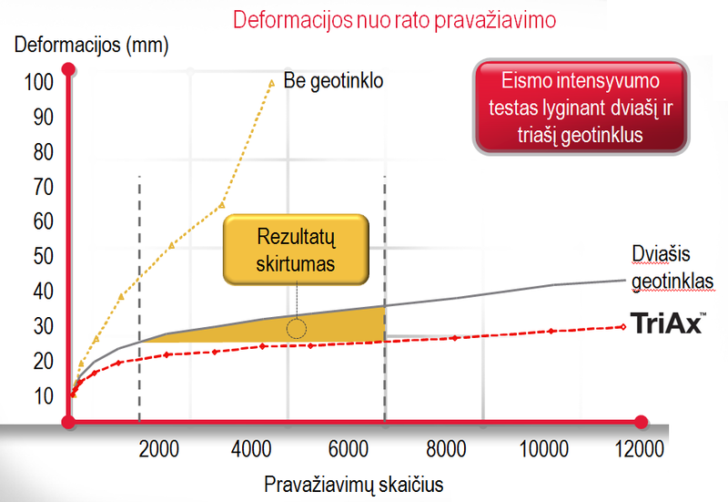 Ryšys tarp deformacijų gylio ir pravažiavimų skaičiaus skirtingai įrengtuose pagrinduose