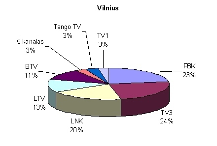  Vilniečių televizijos kanalui skirto laiko dalis