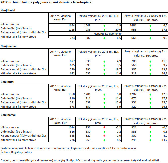 Lentelė 2017 m. būsto kainos palyginus su ankstesniais laikotarpiais
