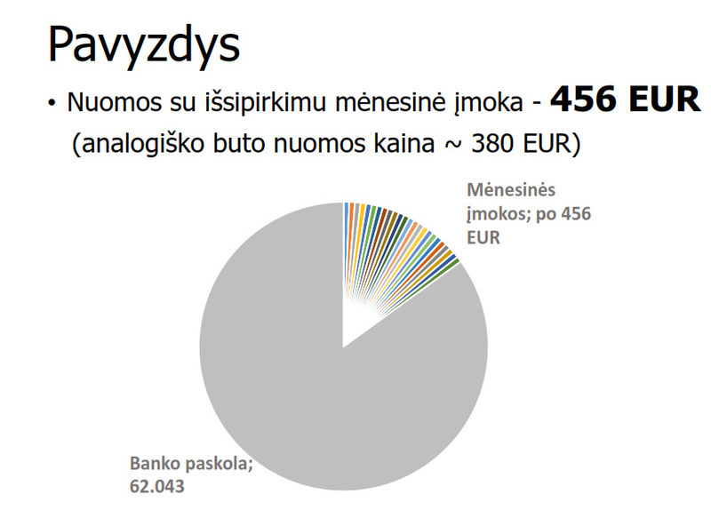 Išperkamosios nuomos mėnesio įmoka, lyginant su įprasta analogiško buto nuoma, didesnė beveik 17 proc.