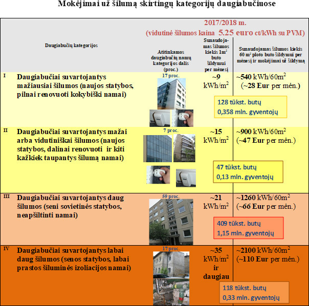 Šiluma skirtingų kategorijų daugiabučiuose