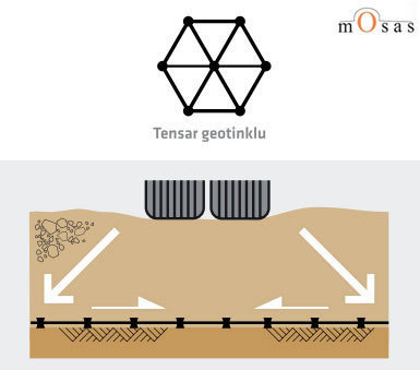 Triašis geotinklas itin nedaug deformuojasi ir tai leidžia apkrovas perduoti į didesnį plotą